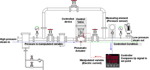 کنترل ولو ، اکچواتور ، control valve