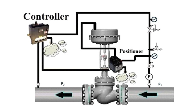کنترل ولو ، اکچواتور ، control valve ، سیال ، کنترل فشار ، شیرهای صنعتی ، شیرهای کنترلی
