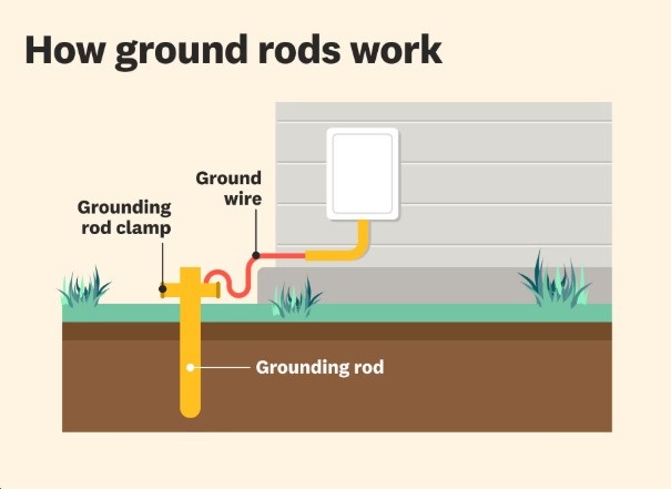 What is a Grounding System